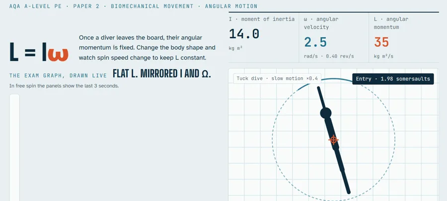 Screenshot of the Angular Momentum Lab: a diver rotating about the centre of mass, with live readouts for moment of inertia, angular velocity and angular momentum