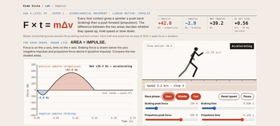 Screenshot of the Impulse Lab: a sprinter force–time graph with positive and negative impulse shaded
