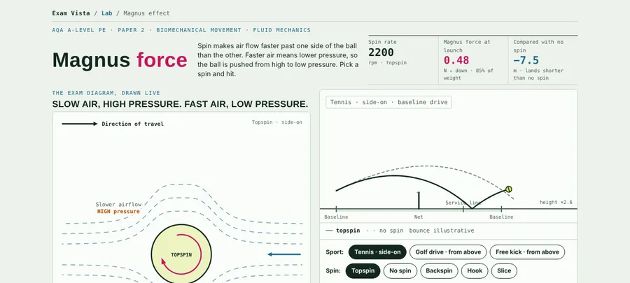 Screenshot of the Magnus Effect Lab: a spinning ball with airflow, high and low pressure and the Magnus force labelled