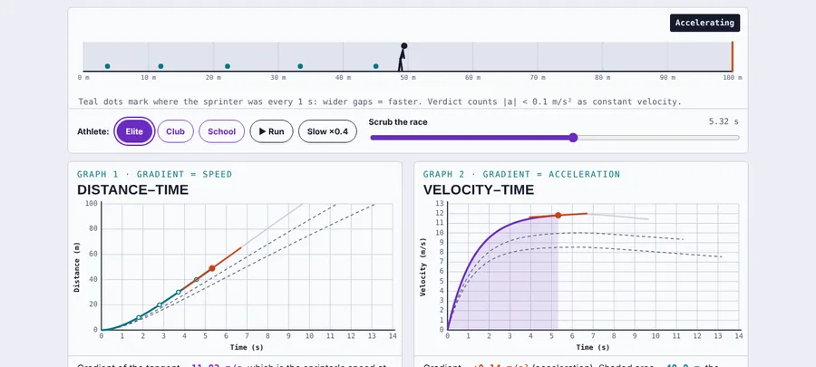 Screenshot of the Motion Graphs Lab: a 100 m sprint with live distance–time and velocity–time graphs