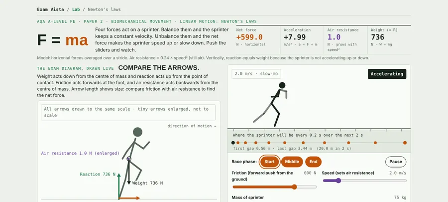 Screenshot of the Newton’s Laws Lab: a sprinter free-body diagram with weight, reaction, friction and air resistance arrows