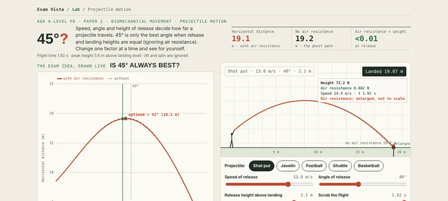 Screenshot of the Projectile Motion Lab: a shot put flight path with live force arrows and a graph of distance against release angle